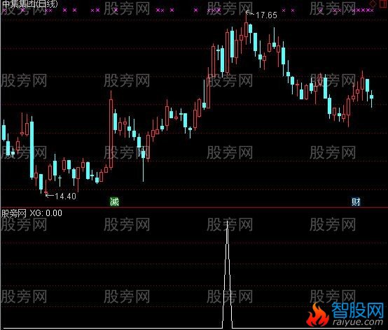 通达信堆量选股指标公式
