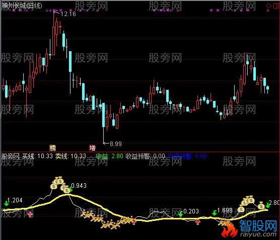 通达信计算指标公式