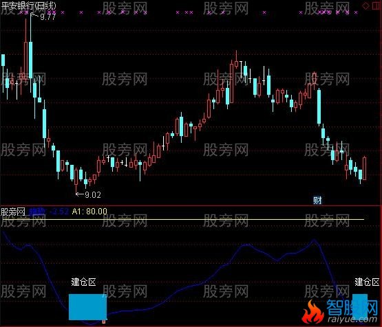 通达信短线游击指标公式