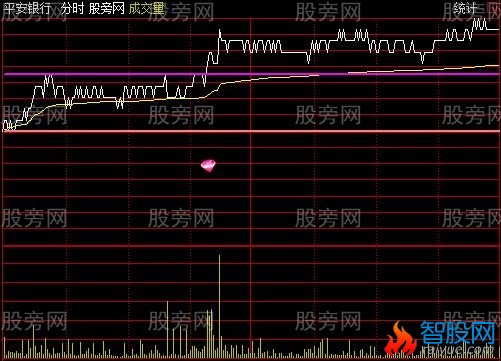 通达信买进稳赚分时主图指标公式