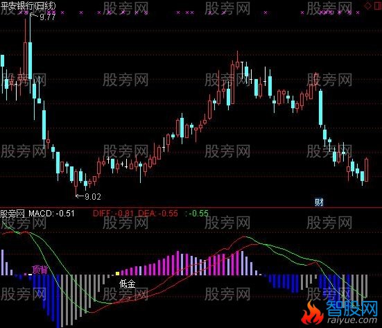 通达信好用MACD指标公式