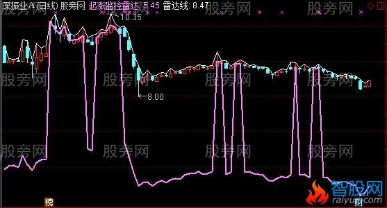 通达信起涨雷达线指标公式