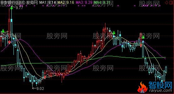 通达信操盘密码主图及选股指标公式