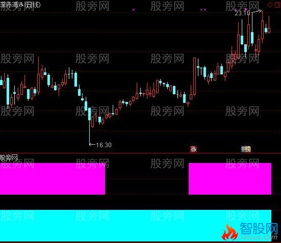 通达信xx求败提示指标公式