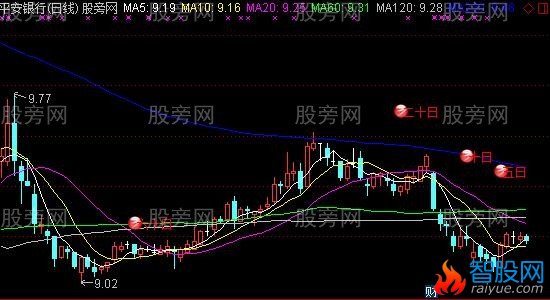 通达信MA2扣抵主图指标公式