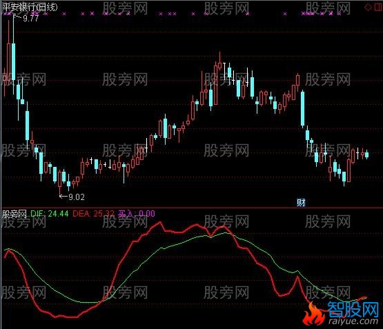 通达信红绿买点指标公式