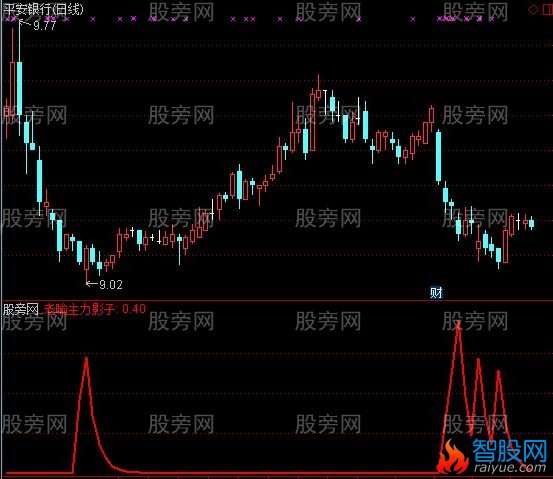 通达信老喻主力影子指标公式