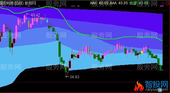 通达信捉妖主图指标公式