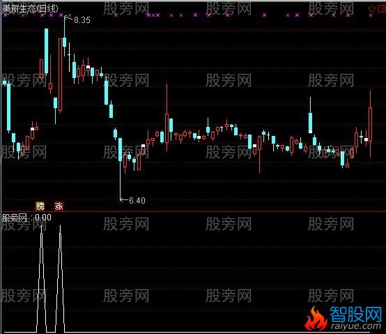 通达信黑马出现选股指标公式