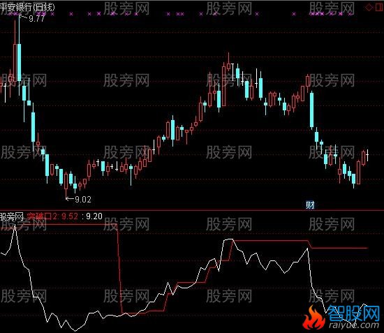 通达信突破买点指标公式