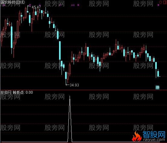 通达信短线转折点选股指标公式