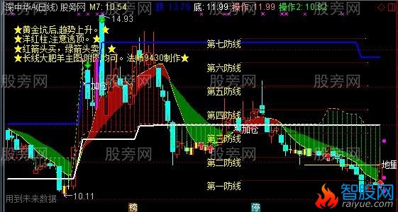 通达信股市大肥羊主图指标公式