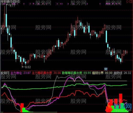 通达信完整版主力洗盘指标公式