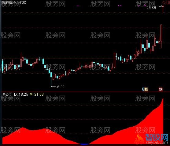 通达信牛股启动点指标公式