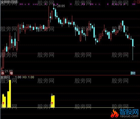 通达信强龙强中强指标公式