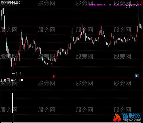 通达信私募选股指标公式