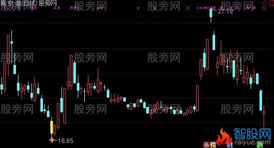 通达信双阴齐下主图及选股指标公式