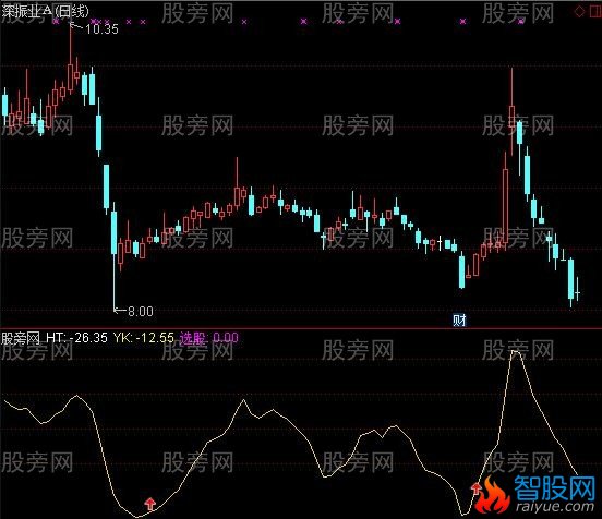 通达信一根金线及选股指标公式