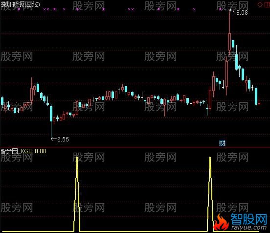 通达信纯八线牛选股指标公式