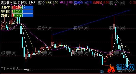 通达信一把尺子主图指标公式