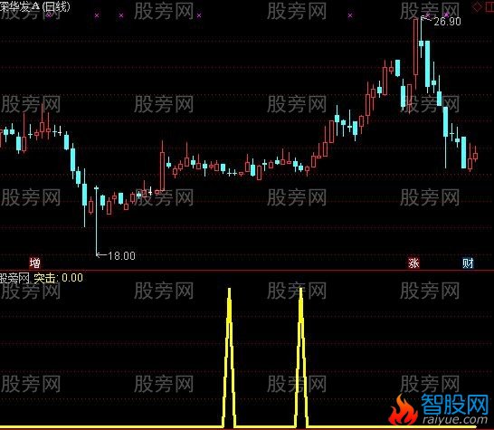通达信回调买入抓主升浪指标公式