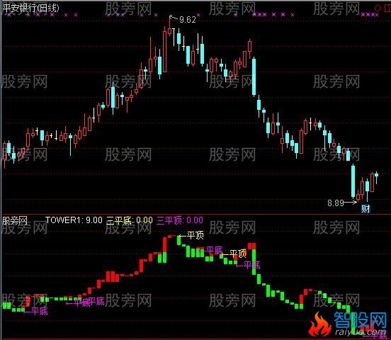 通达信宝塔三平底翻红指标公式