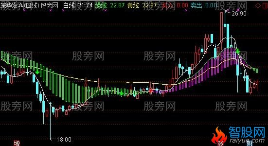 通达信又见紫薇主图及选股指标公式