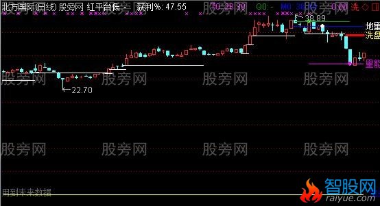 通达信集合牛主图指标公式