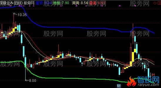 通达信蛋蛋和洞洞主图指标公式
