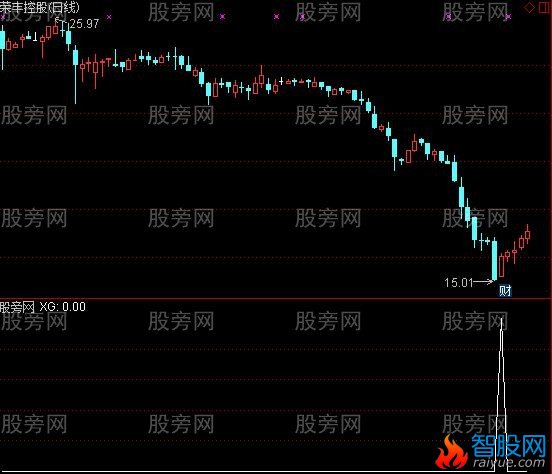 通达信洛阳铲选股指标公式