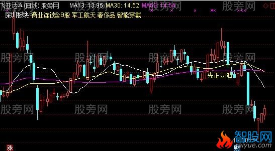 通达信先正立阳主图指标公式