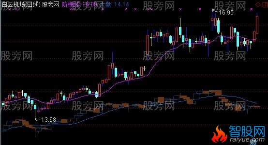 通达信叠加大盘主图指标公式