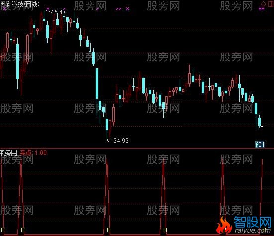 通达信洗盘结束买点指标公式