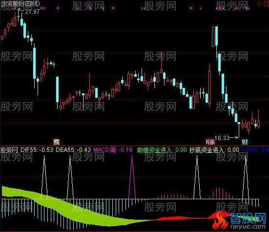 通达信中期趋势指标公式