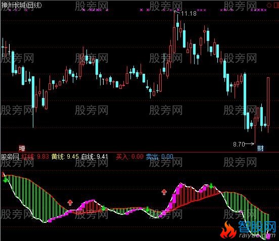 通达信实用波段及选股指标公式