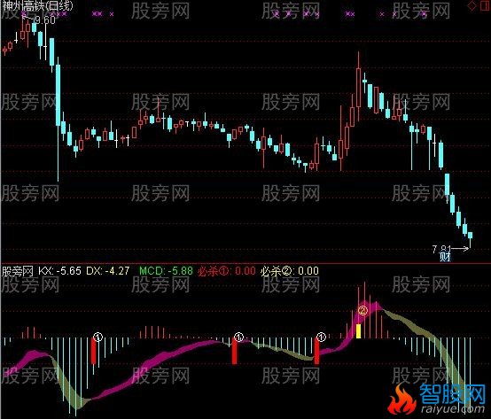 通达信绝杀起点指标公式