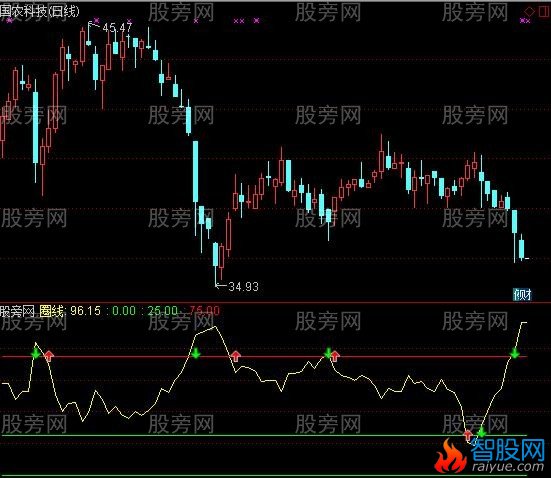 通达信优化乾坤圈指标公式