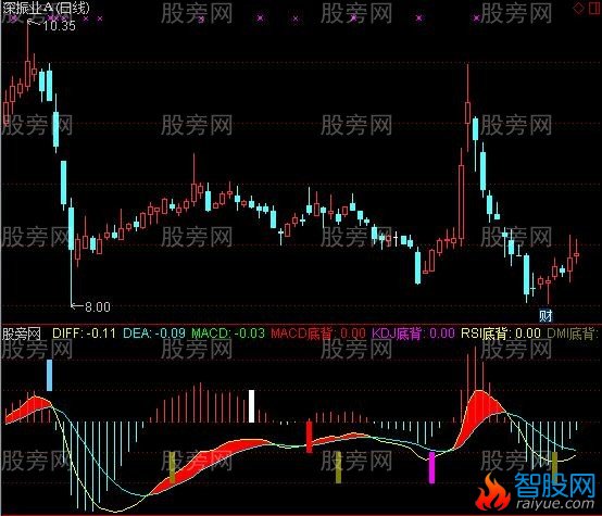 通达信MACD/KDJ/RSI/DMI顶底背离指标公式