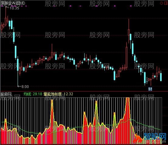 通达信饱和度指标公式