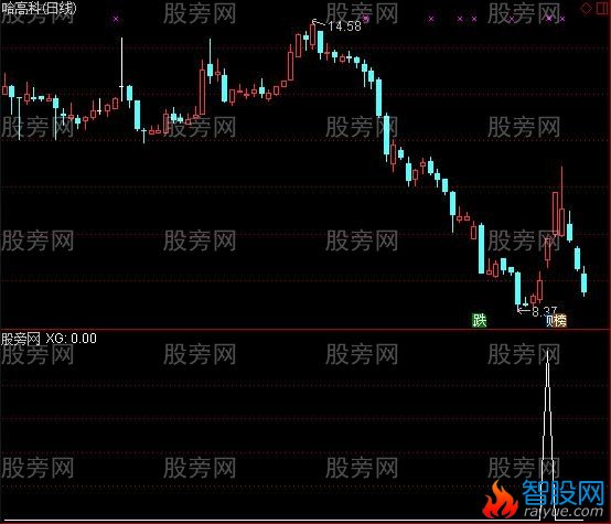 通达信止跌回升抢反弹选股指标公式