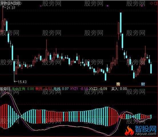 通达信无中生有及选股指标公式