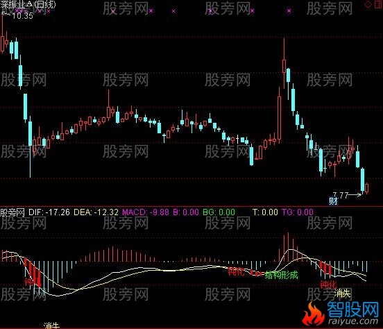 通达信定量结构增强版及选股指标公式