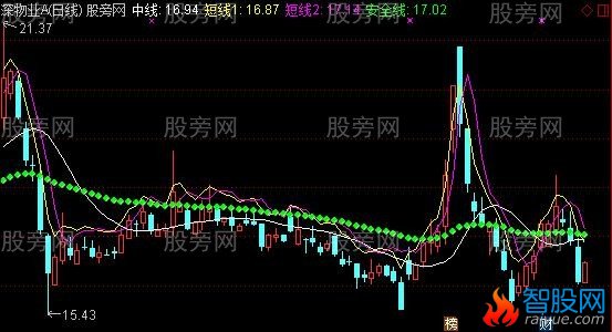 通达信神奇中线主图指标公式