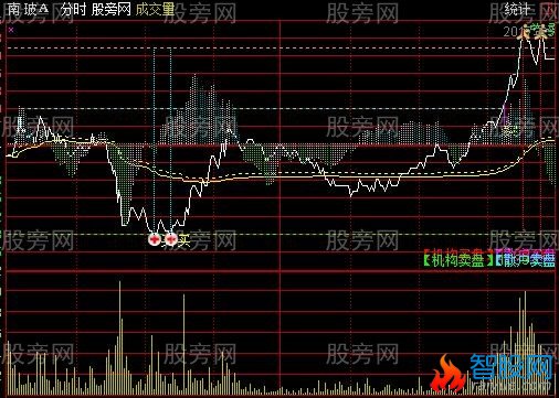通达信实盘T0分时主图指标公式