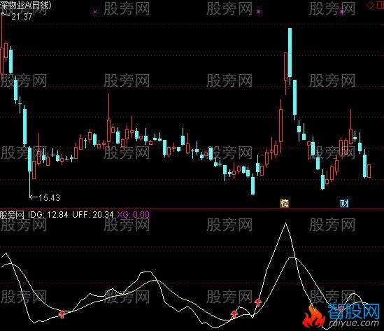 通达信无未来抄底极品及选股指标公式