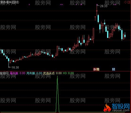 通达信简单共振系统指标公式