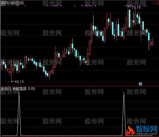 通达信快钱入袋选股指标公式