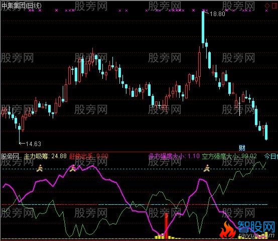 通达信实盘T0副图指标公式