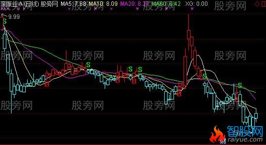 通达信BS操盘线带基本面主图指标公式