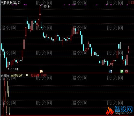 通达信百钻抄底指标公式